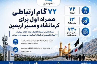 توسعه زیرساخت‌های ارتباطی ایلام با افتتاح ۷۸ پروژه همراه اول شتاب گرفت