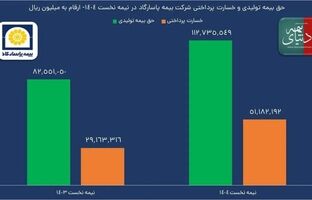 تراز ۱۲۰ درصدی تابستانه «بپاس» به رنگ زندگی