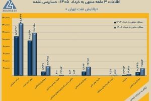 عملکرد «شتران» با چاشنی کنترل هزینه‌ها ؛ جهش ۱۰۴ درصدی سود خالص در بهار ۱۴۰۵