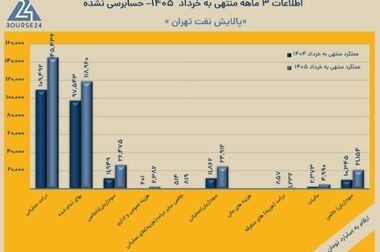 سود خالص شتران ۲۳۸ درصد رشد کرد