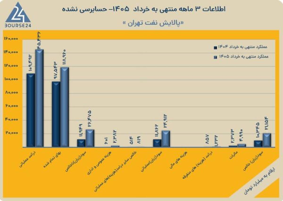 عملکرد «شتران» با چاشنی کنترل هزینه‌ها ؛ جهش ۱۰۴ درصدی سود خالص در بهار ۱۴۰۵