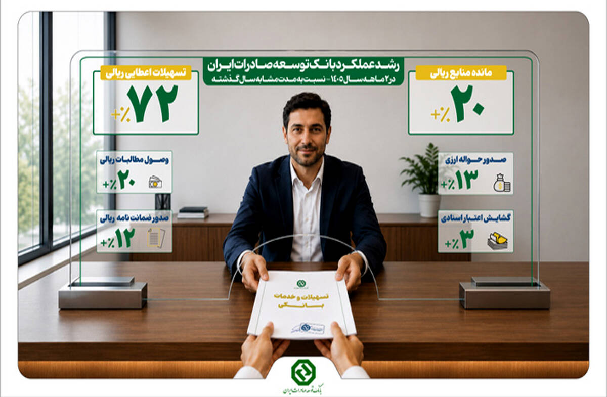 شتاب فعالیت های بانک توسعه صادرات ایران در سال ۱۴۰۵
