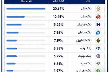 پیامک اطمینان‌بخش بانک ملی به مشتریان؛ اختلال موقت بوده و به زودی رفع می شود