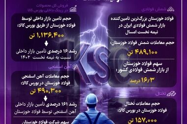 جهش شگرف تولید ماهانه و کسب رکورد جدید تولید در کارخانه گندله سازی شهید سلیمانی سیمیدکو
