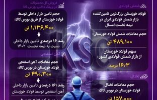  رشد ۱۶ درصدی تامین بازار داخلی توسط فولاد خوزستان در نیمه نخست ۱۴۰۳