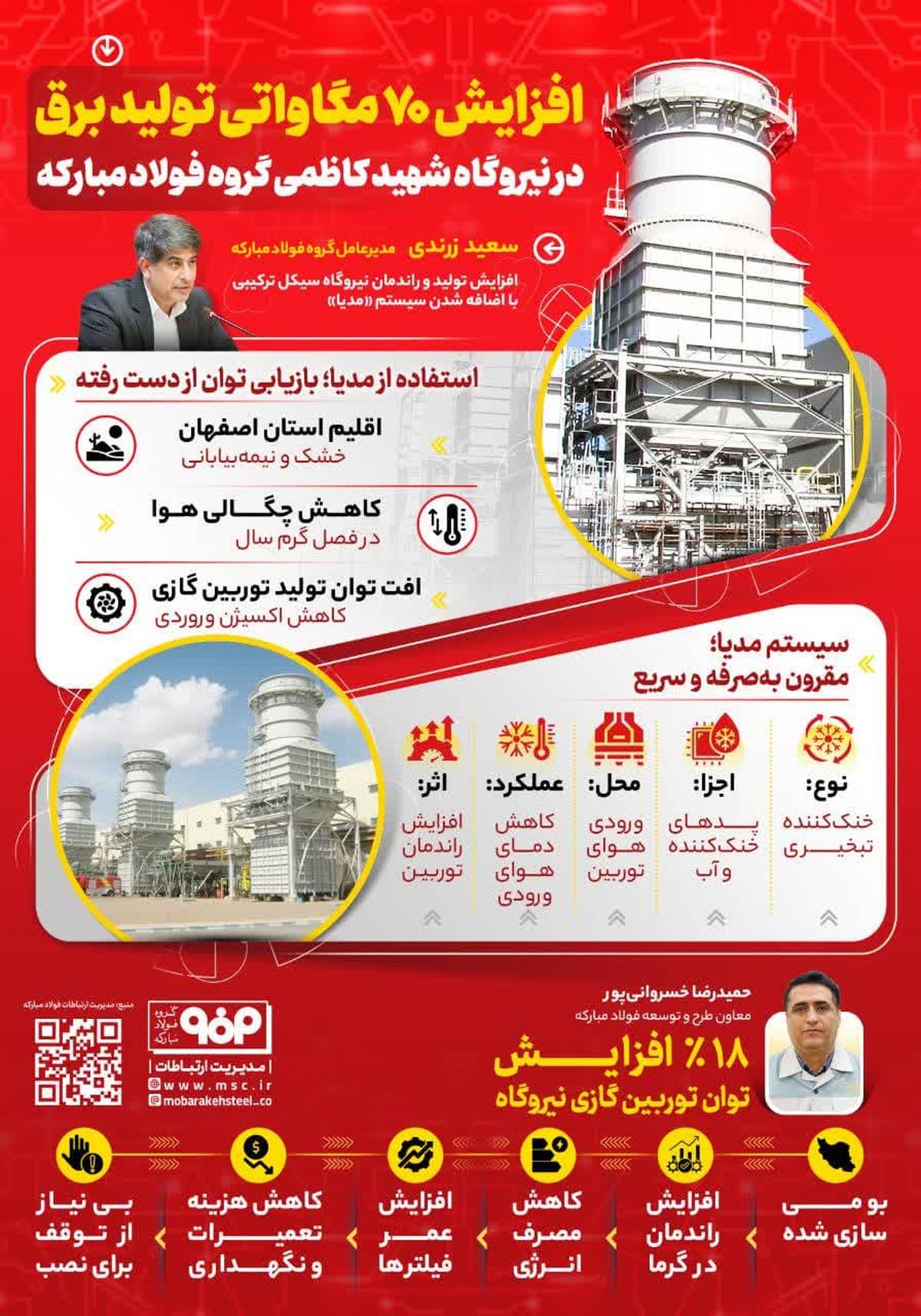 افزایش ۷۰ مگاواتی تولید برق در نیروگاه شهید کاظمی گروه فولاد مبارکه