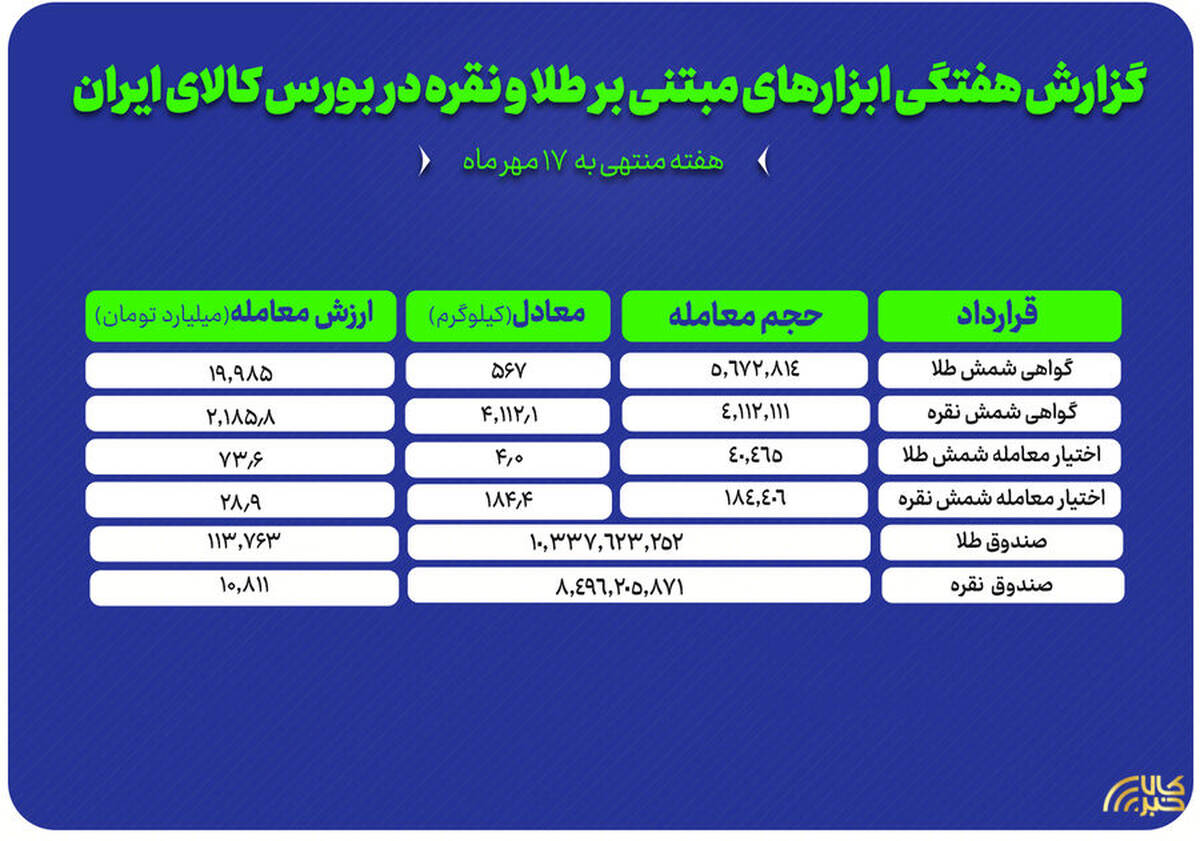 معامله ۵۷۱ کیلوگرم شمش طلا و ۴.۳ تن شمش نقره در بورس کالا