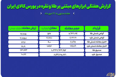 ثبت ۱۱۳ هزار میلیارد تومان معامله در بازار فیزیکی بورس کالا/ مس، پلی‌اتیلن و مواد پالایشی در صدر جدول ارزش معاملات بورس کالا ایستادند