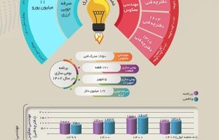 جهش بومی‌سازی و مهندسی معکوس در فولاد سنگان؛ صرفه‌جویی ارزی ۱۱ میلیون یورویی محقق شد