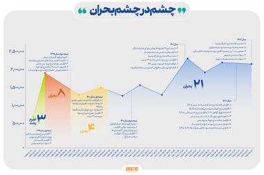 تک نرخی شدن ارز بساط رانت را جمع می‌کند