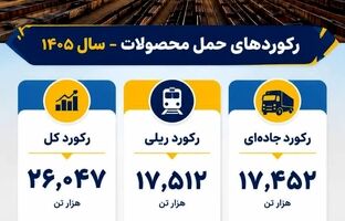 رکوردهای حمل محصول در فولاد سنگان شکسته شد