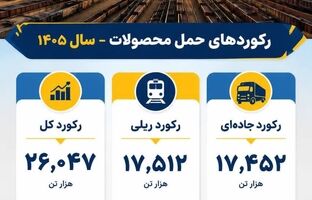 رکوردهای حمل محصول در فولاد سنگان شکسته شد