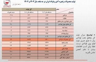 رشد 8.1 درصدی تولید فولاد ایران در 10 ماهه امسال/ جزئیات تحلیلی تولید محصولات زنجیره فولاد