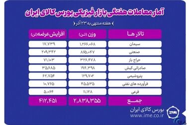  واریز ۸۳ همت سود به حساب ۵۱ میلیون سهام‌دار در ۸ ماه