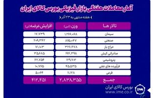 معامله ۲ میلیون و ۸۳۸ هزار تن محصول در بورس کالا