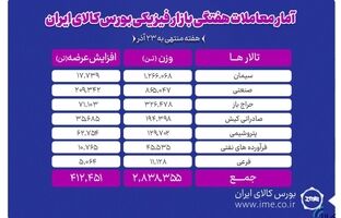 معامله ۲ میلیون و ۸۳۸ هزار تن محصول در بورس کالا
