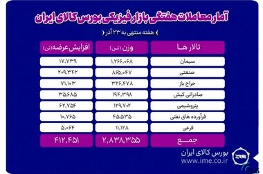  واریز ۸۳ همت سود به حساب ۵۱ میلیون سهام‌دار در ۸ ماه
