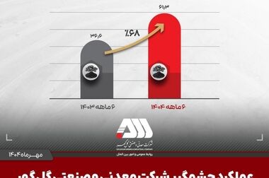 رکوردهای تولید کارخانجات شرکت معدنی و صنعتی گل گهر در شهریورماه ۱۴۰۴