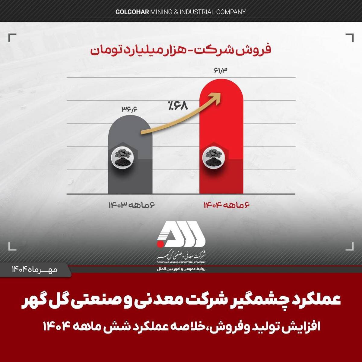  تولید و فروش چشمگیر گل گهر در شش ماهه اول سال