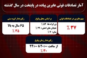 ۳۷ درصد متوفیان تصادفات تهران در سال گذشته عابرین پیاده بودند/بزرگراه ها رتبه دار تصادفات فوتی عابرین پیاده در پایتخت  
