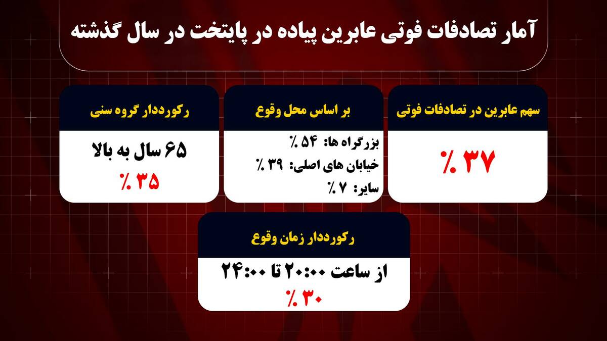 ۳۷ درصد متوفیان تصادفات تهران در سال گذشته عابرین پیاده بودند/بزرگراه ها رتبه دار تصادفات فوتی عابرین پیاده در پایتخت  