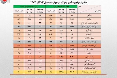 رشد ۲۷ درصدی ارزش صادرات زنجیره فولاد در هفت ماهه امسال/ کاهش سهم تولیدکنندگان از صادرات به ۴۰ درصد/ جزئیات تحلیلی حجم و ارزش صادرات محصولات زنجیره فولاد