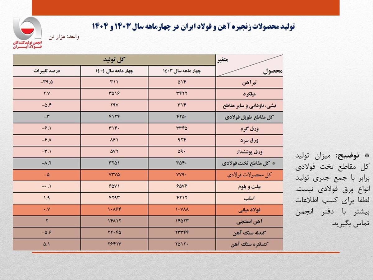 تثبیت نسبی حجم تولید فولاد ایران در ۴ ماهه امسال/ جزئیات کامل تولید محصولات زنجیره آهن و فولاد