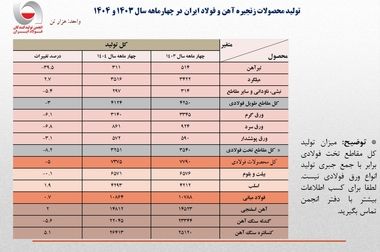 اعتراض انجمن تولیدکنندگان فولاد به قیمت‌گذاری بورس کالا‌/ فرمول،‌ مبتنی بر توافق تشکل‌های زنجیره باشد  