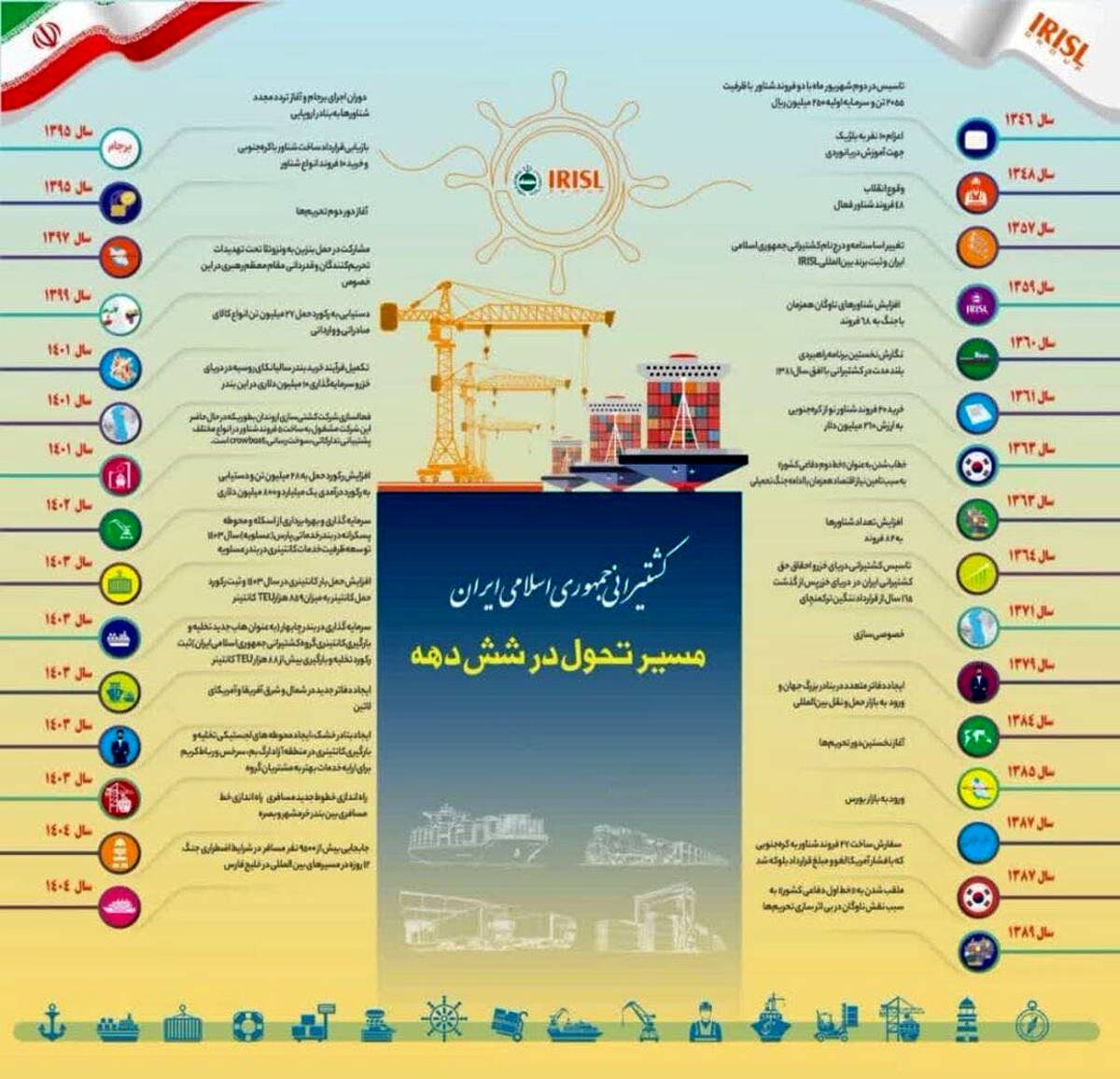 اینفوگرافیک/ مسیر تحول کشتیرانی در شش دهه