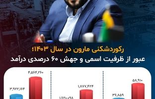 رکوردشکنی مارون در سال ۱۴۰۳؛ عبور از ظرفیت اسمی و جهش ۶۰ درصدی درآمد