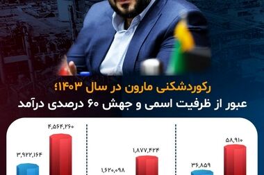 پیام مدیرعامل شرکت پتروشیمی مارون در پی حادثه دردناک بندرعباس