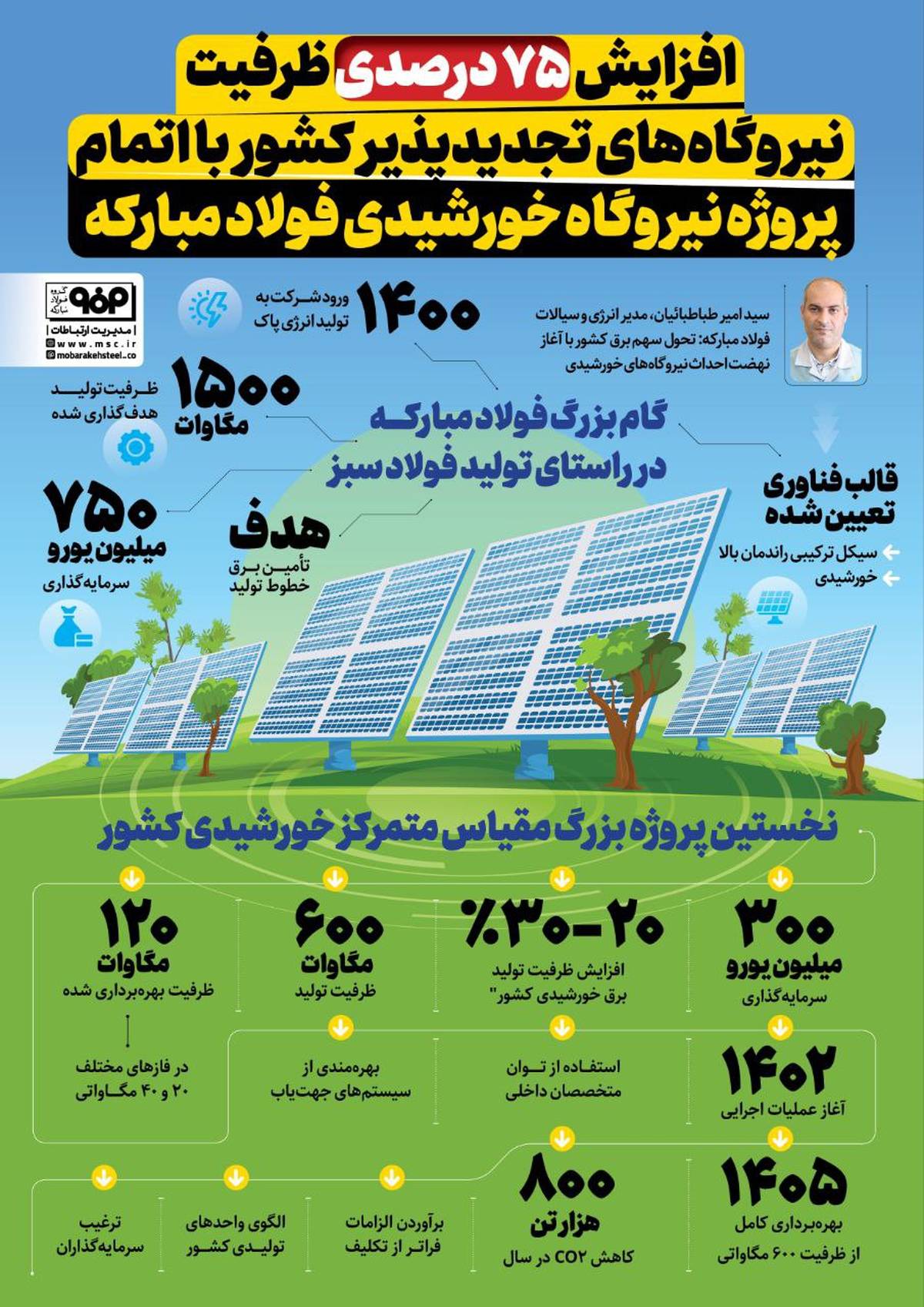 افزایش ۷۵ درصدی ظرفیت نیروگاه‌های تجدیدپذیر کشور با اتمام پروژه نیروگاه خورشیدی فولاد مبارکه
