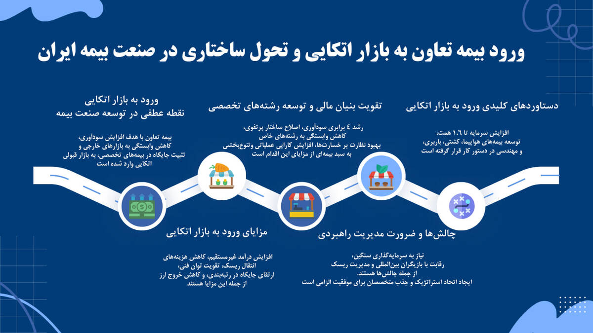 ورود بیمه تعاون به بازار اتکایی؛ گامی بلند برای تحول ساختاری در صنعت بیمه کشور