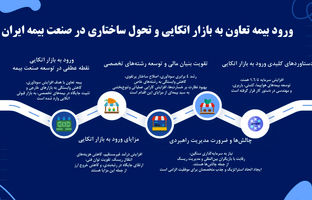 ورود بیمه تعاون به بازار اتکایی؛ گامی بلند برای تحول ساختاری در صنعت بیمه کشور