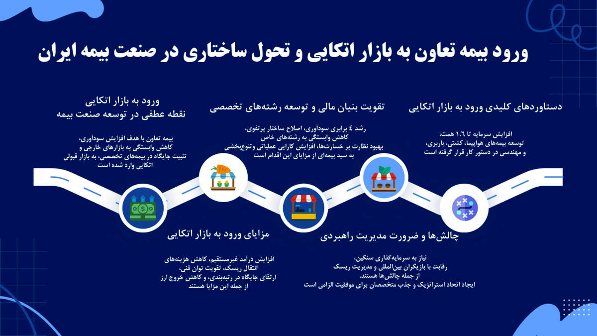 ورود بیمه تعاون به بازار اتکایی؛ گامی بلند برای تحول ساختاری در صنعت بیمه کشور
