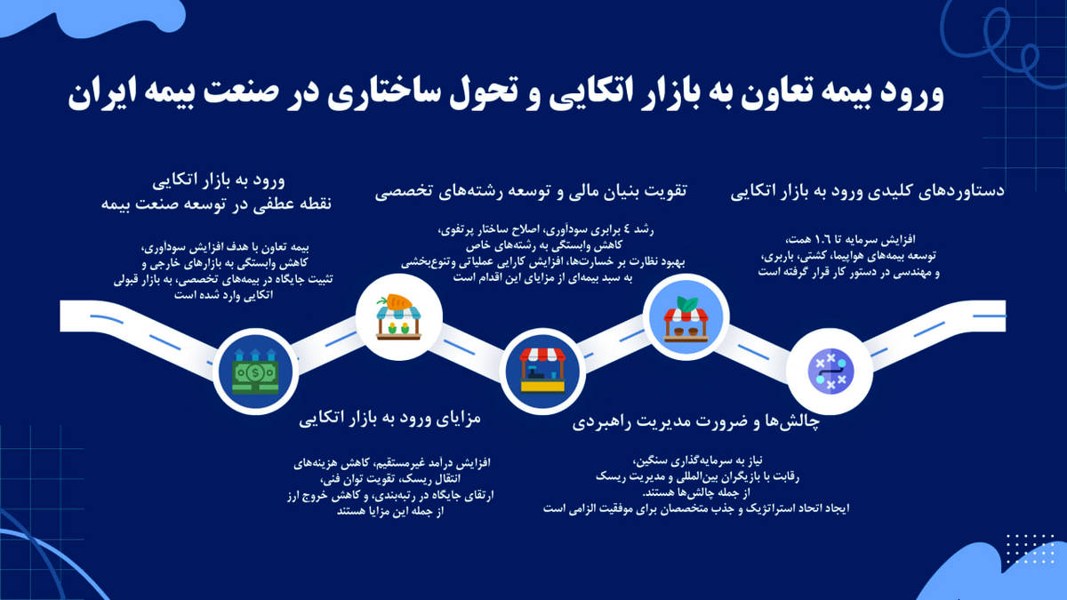 ورود بیمه تعاون به بازار اتکایی؛ گامی بلند برای تحول ساختاری در صنعت بیمه کشور