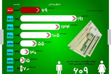 ملک ۵۰ هزار میلیارد ریالی «الهیه» به بیت المال بازگشت