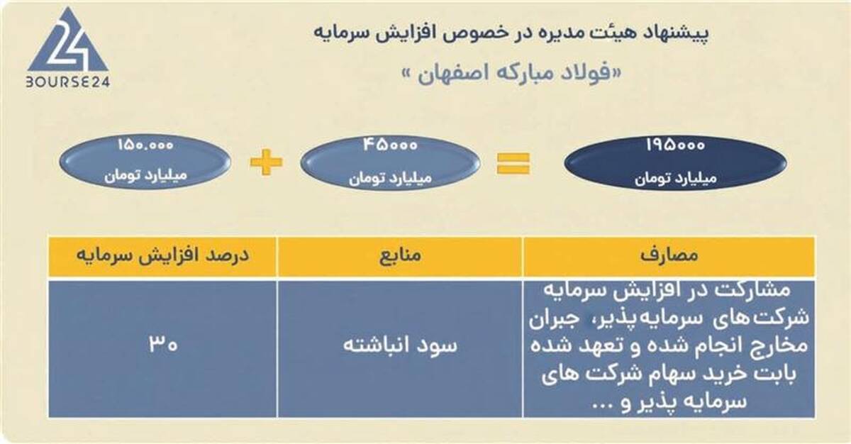 افزایش سرمایه ۳۰ درصدی شرکت فولاد مبارکه به تصویب رسید