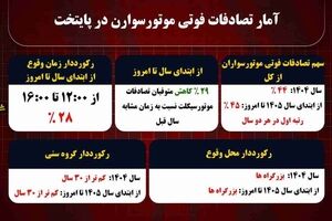 کاهش ۲۹ درصدی تصادفات فوتی موتورسیکلت سواران از ابتدای سال جاری تا کنون/ افراد زیر ۳۰ سال قربانیان تصادفات موتورسیکلت در پایتخت