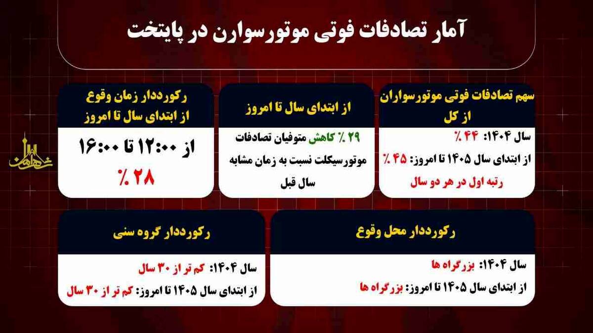 کاهش ۲۹ درصدی تصادفات فوتی موتورسیکلت سواران از ابتدای سال جاری تا کنون/ افراد زیر ۳۰ سال قربانیان تصادفات موتورسیکلت در پایتخت