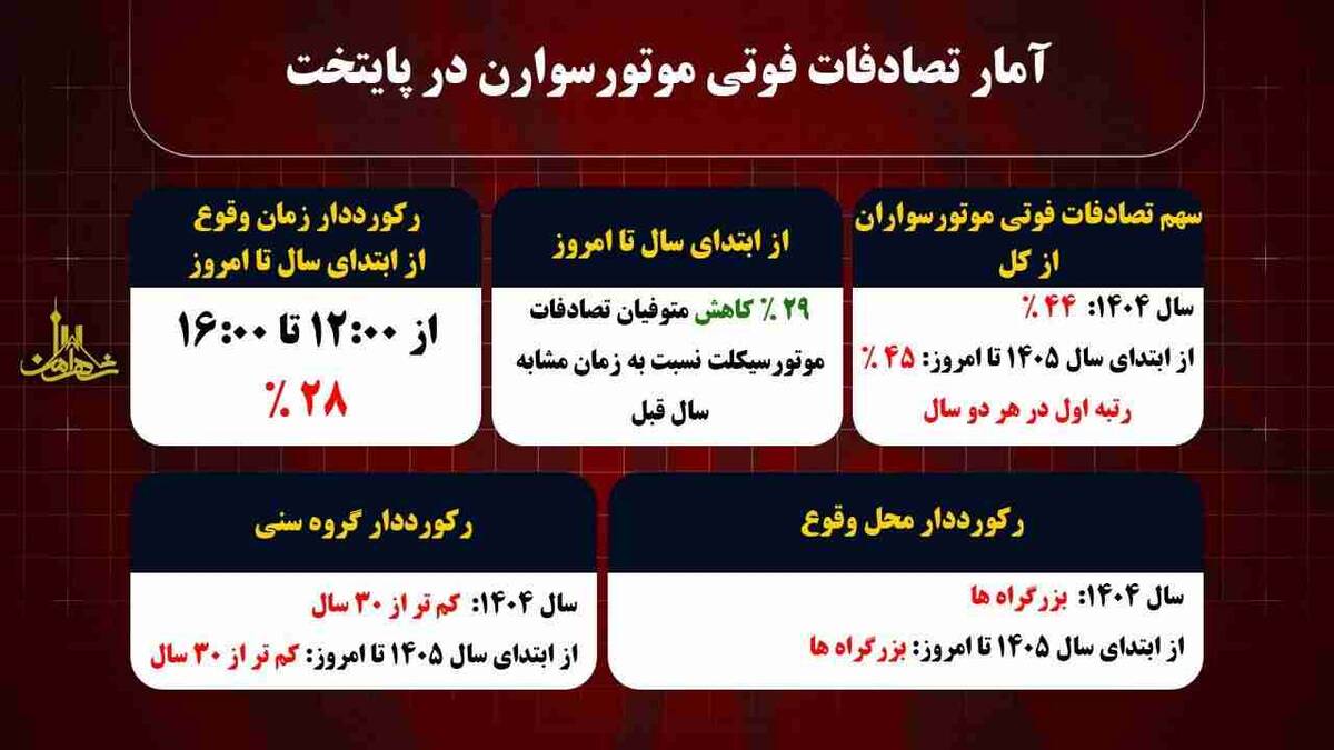کاهش ۲۹ درصدی تصادفات فوتی موتورسیکلت سواران از ابتدای سال جاری تا کنون/ افراد زیر ۳۰ سال قربانیان تصادفات موتورسیکلت در پایتخت
