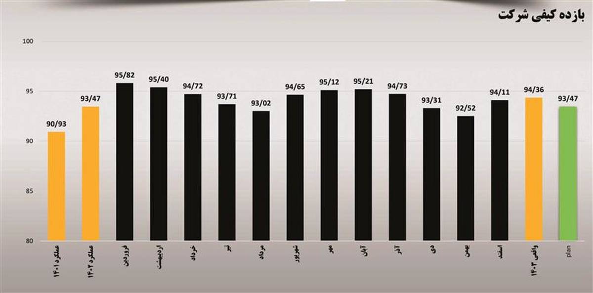 کسب بهترین عملکرد کیفی محصولات شرکت فولاد مبارکه در سال ۱۴۰۳