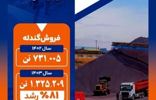 جهش چشمگیر فروش گندله سیمیدکو در سال ۱۴۰۳ با رشد ۸۱ درصدی
