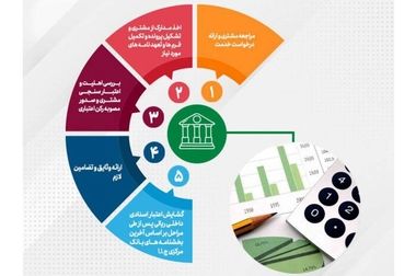افزایش اعتبار تسهیلات حمایتی از طرح‌های نوآورانه، اشتغال پایدار، توسعه‌ای و تولیدی با عاملیت پست بانک ایران به ۴ هزار و ۵۹۰ میلیارد ریال