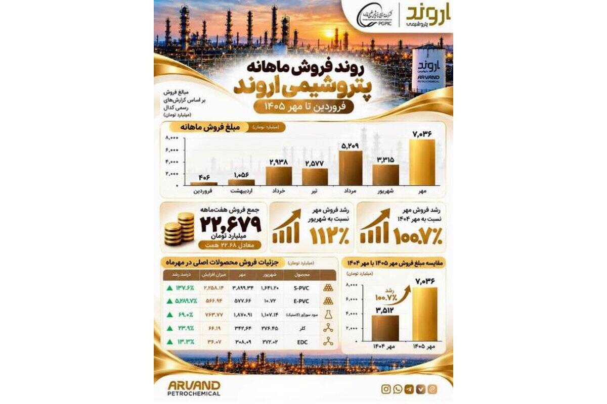 ثبت بالاترین فروش ماهانه سال جاری و دو برابر شدن درآمد پتروشیمی اروند نسبت به مهر سال گذشته