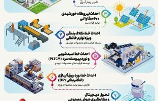 پروژه‌های دهگانه تحول آفرین فولادمبارکه