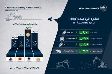 قدردانی استاندار و نماینده اردکان از توجه چادرملو به حوزه مسئولیت اجتماعی