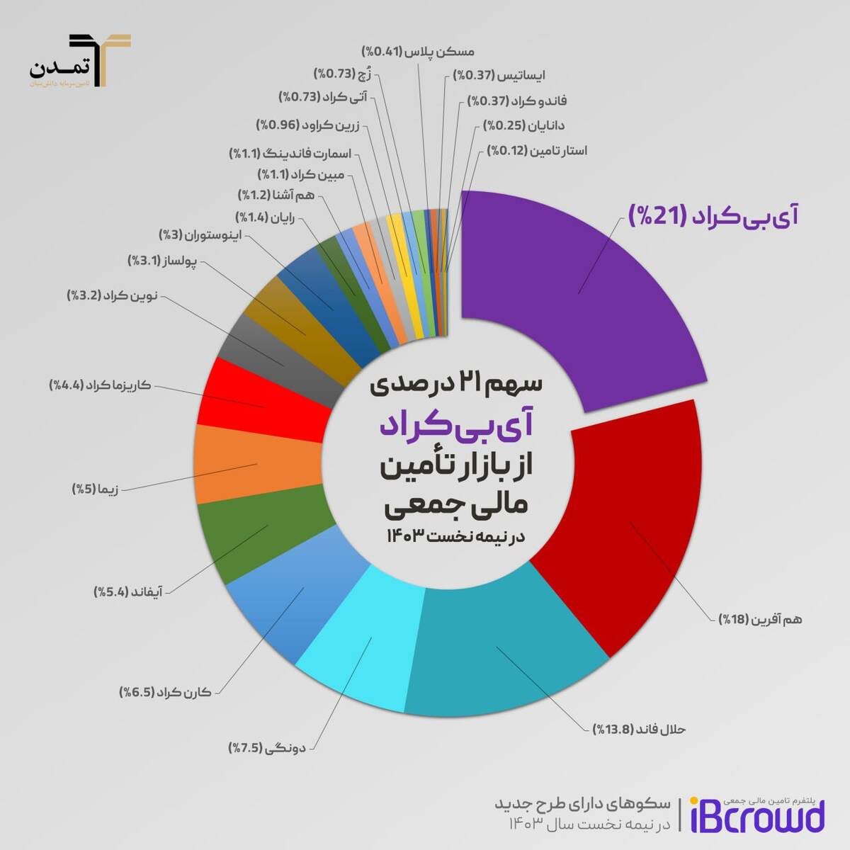 سهم 21 درصدی سکوی آی‌بی‌کراد از بازار تأمین مالی جمعی در نیمه نخست 1403