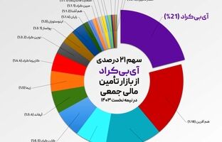 سهم 21 درصدی سکوی آی‌بی‌کراد از بازار تأمین مالی جمعی در نیمه نخست 1403