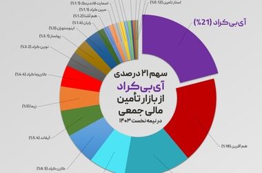 آغاز تامین مالی جمعی شرکت «فرامید تجارت» از بستر سکوی آی بی کراد تأمین سرمایه تمدن
